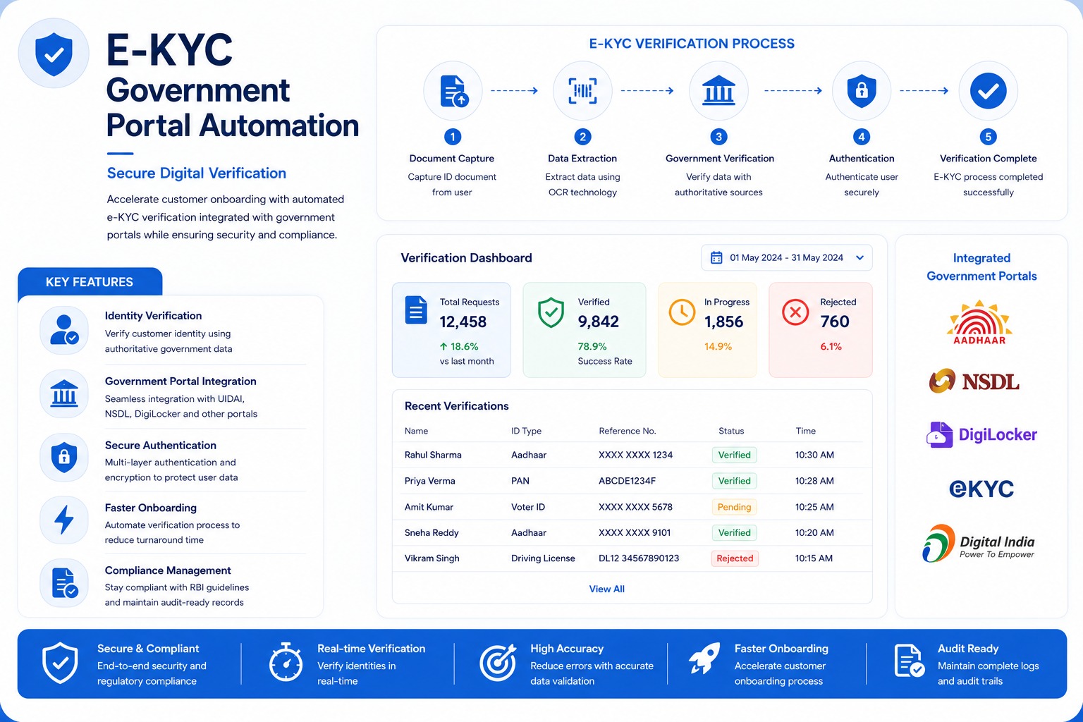 E-KYC Government Portal Automation